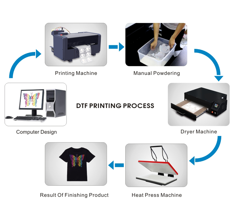 Impresora A3 dtf-Proceso de uso